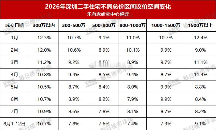 截至目前，深圳全市二手房挂牌量降到了7.91万套，乐有家最新披露的住宅议价空间也