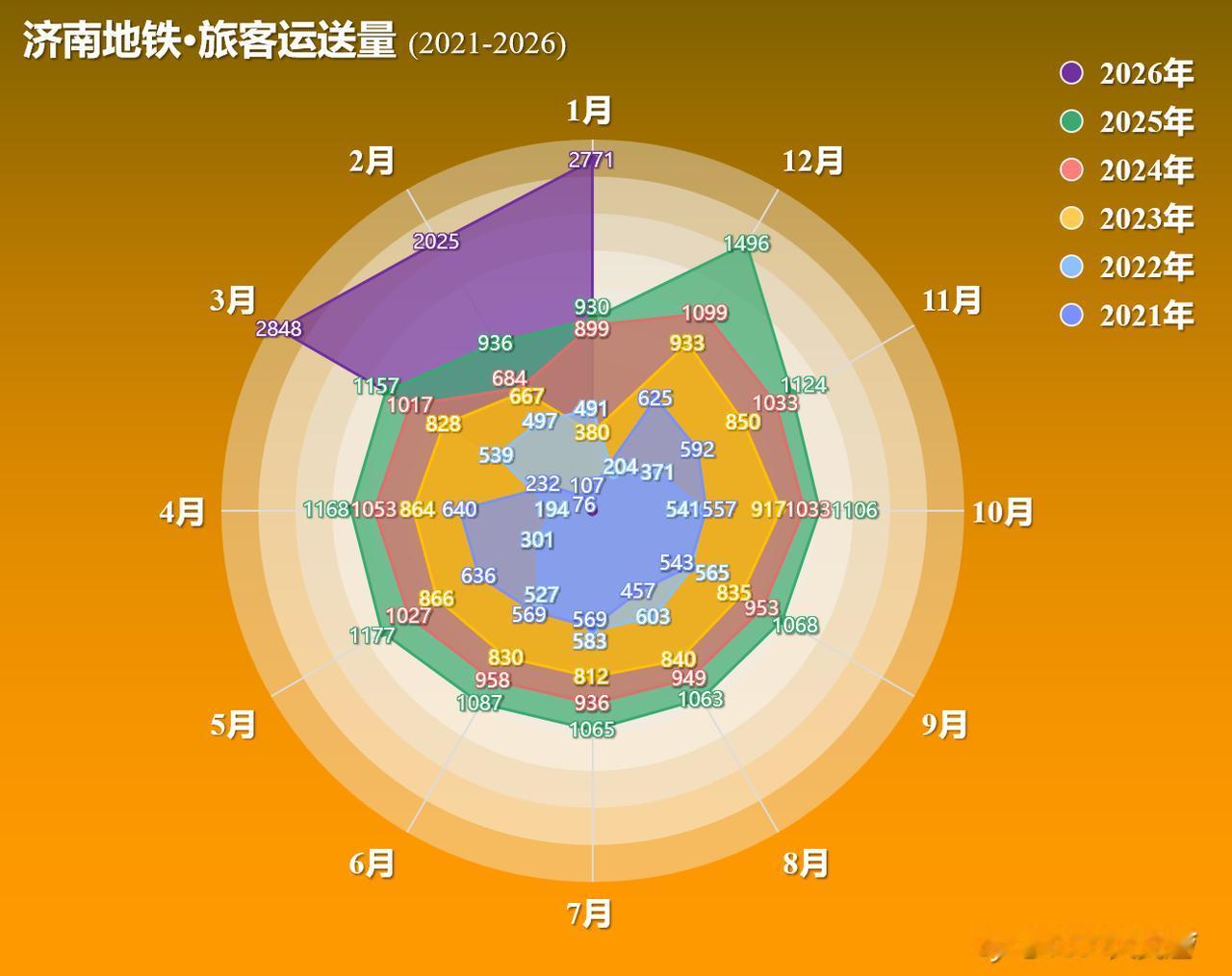 2026年3月济南地铁运送旅客2847.7w人次，创济南地铁运营以来单月旅客运送