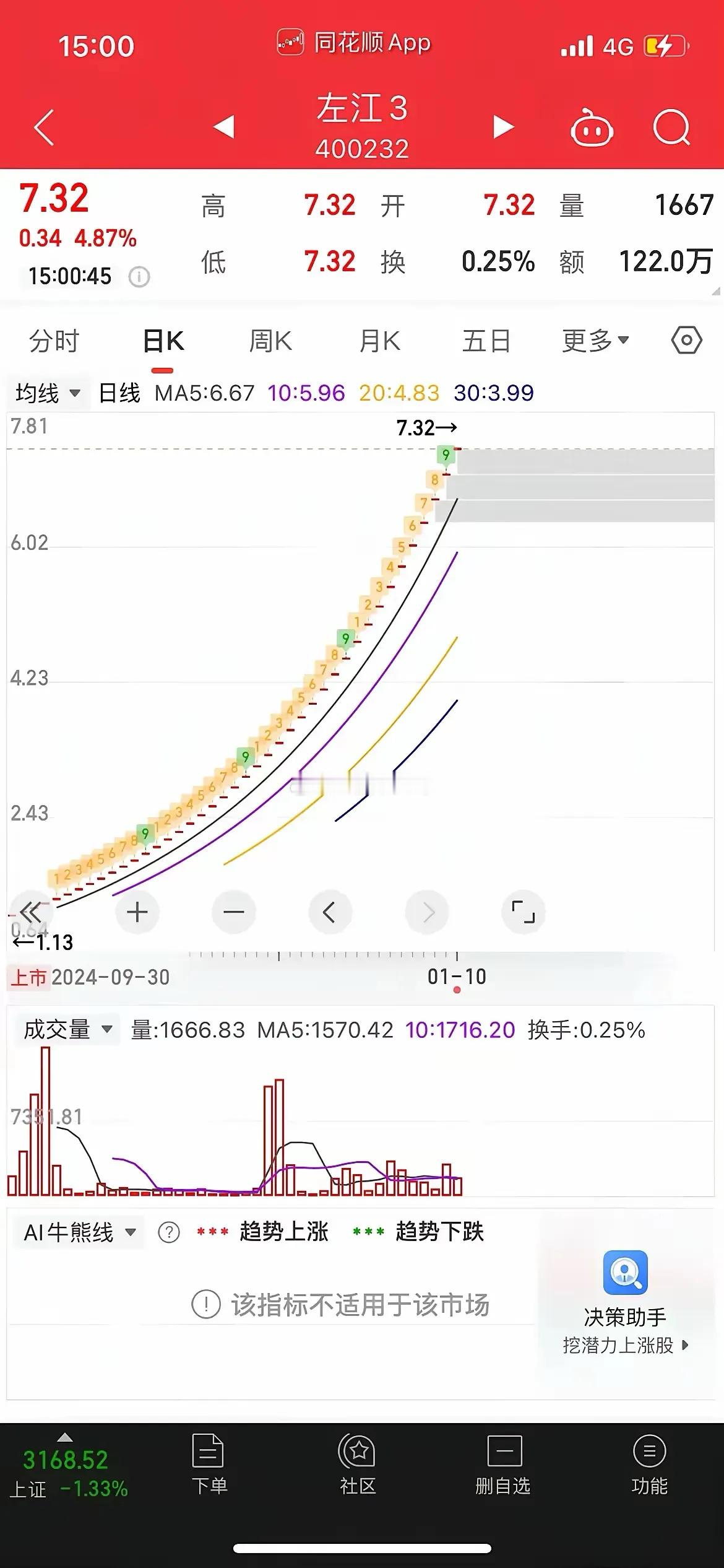 退市股去新三板里面成了一枝花，左江退市股这几个月竟然翻无数倍了。资本市场真的真的