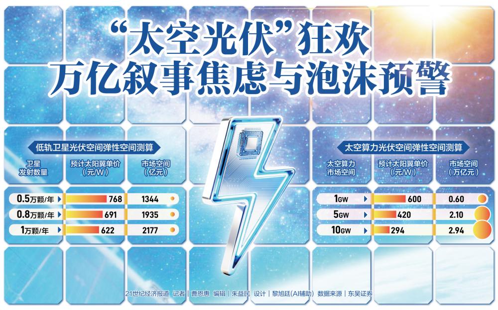 “太空光伏”狂欢: 万亿叙事焦虑与泡沫预警
