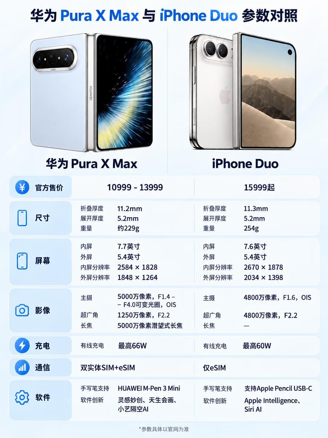 相差5000块，我这么就只看到遥遥领先对苹果的全面碾压呢？