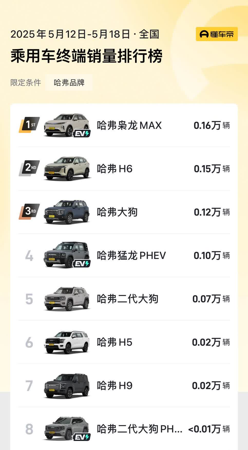 哈弗枭龙MAX销量上来了，上周销量已经超过了哈弗H6，成为哈弗汽车的领头羊了。