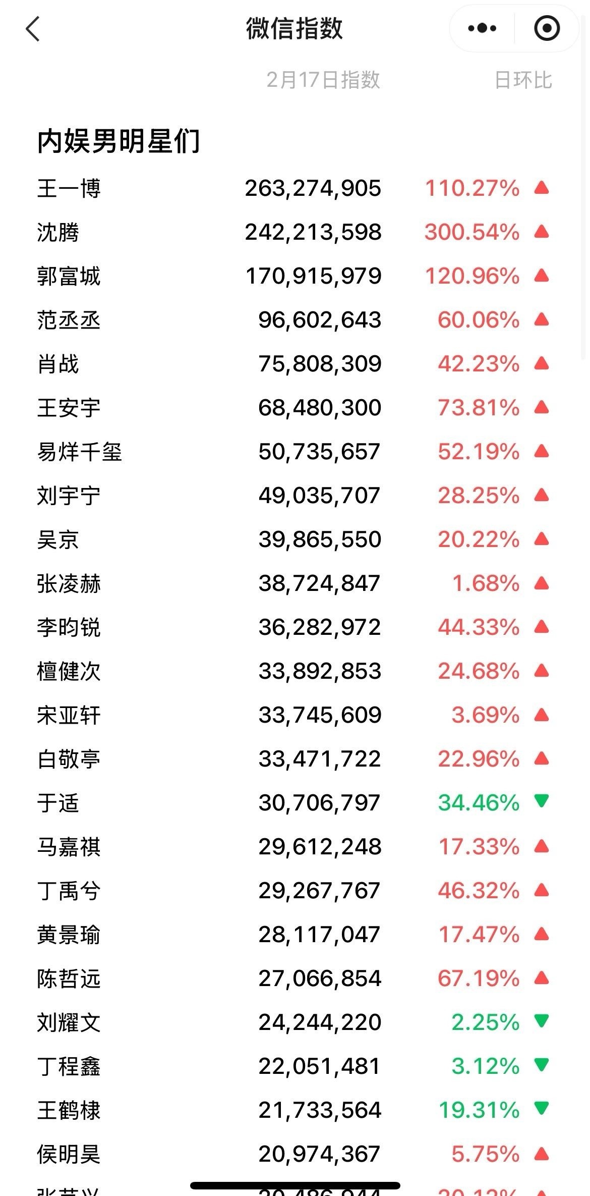 woc，王一博沈腾微指破2亿了，从微指改版后破亿就很难很难了，这绝对的新春断层大