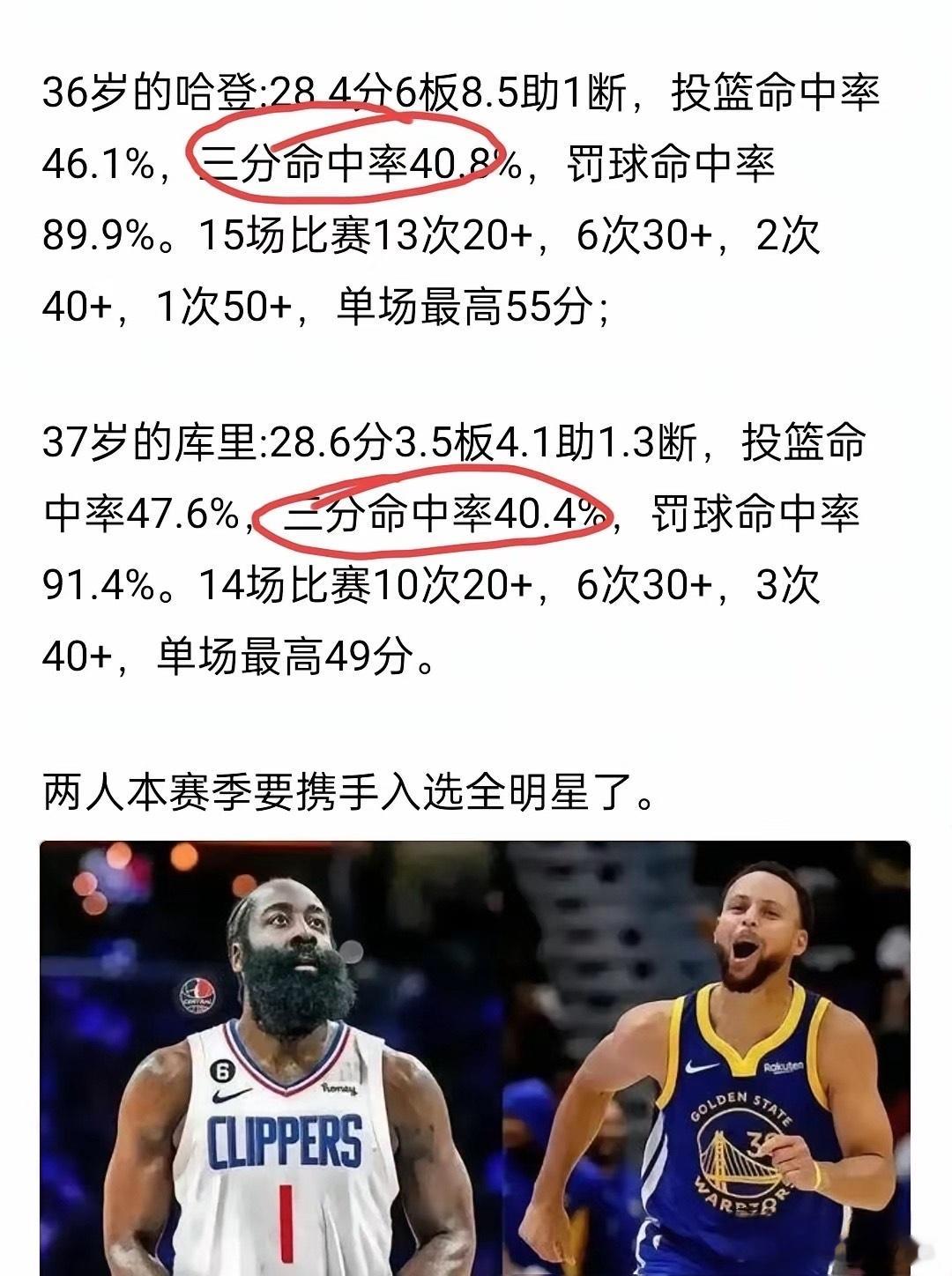 哈登的三分很可能登顶第一！！！现在只差命中数了他的命中率已经超过了库里两人作为0