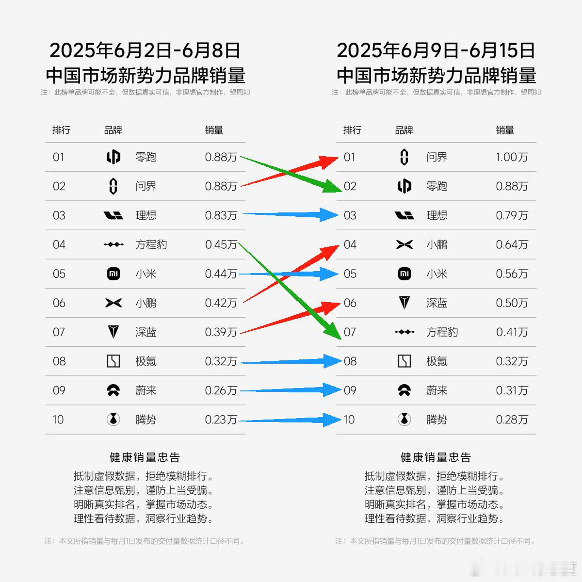 上周新势力品牌销量榜单来了，问界超越零跑来到第一，理想因为本月销售渠道整顿，维持