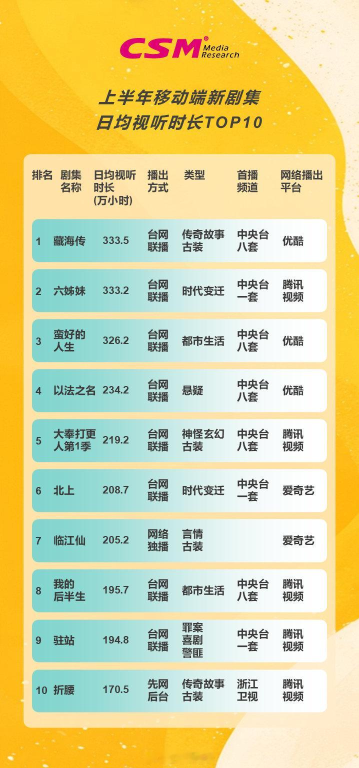 2025上半年移动端剧集日均视听时长前十​​​
