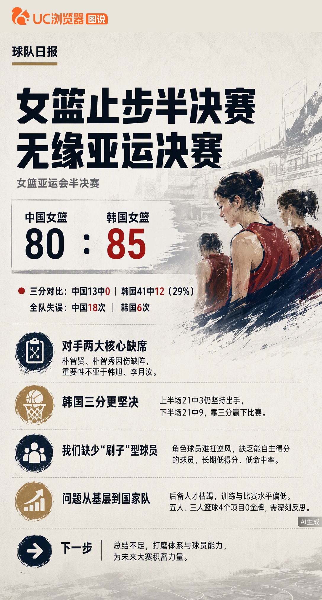 女篮80-85输韩国无缘决赛，别拿主力缺席当借口，对方朴智贤、朴智秀也没打。全场三分13中0、失误1
