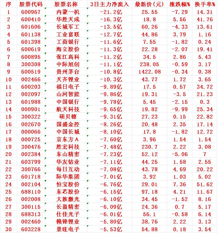 当心！8月18日，前3天主力大幅卖出的30名单序名称3日主力净流入1