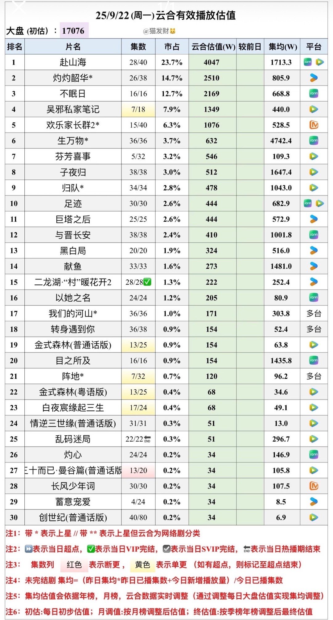 根据年榜的最新云合估值，之前的都估低了。赴山海昨天的云合播放量破4000w，周末