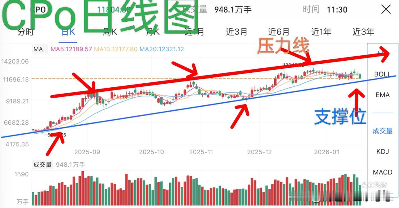 Cpo最终还是撕下伪装的面孔，今天结束了前面的高位横盘整理，选择向下运行，目前已