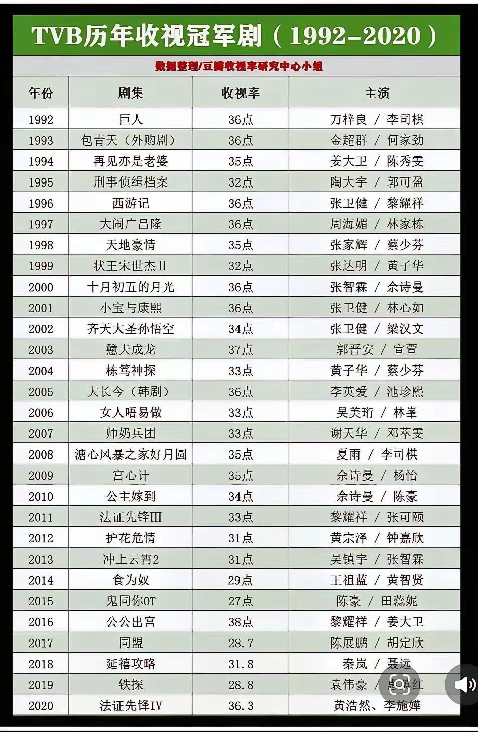 1992-2020年TVB历届收视冠军剧：你最喜欢哪一部？