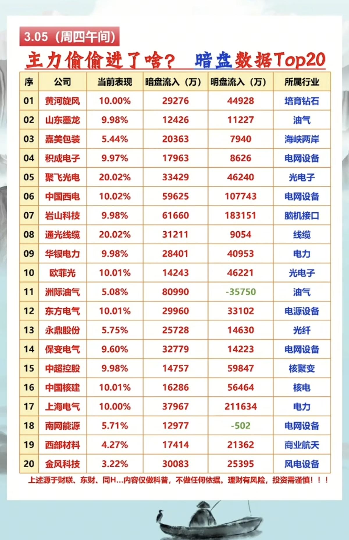 3.5周四主力偷偷买了啥？暗盘数据TOP20!1.特高压，供电、输电设备
