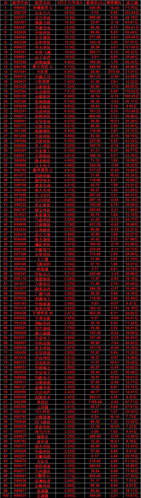 9月18日，前3天主力买入的名单一览！芯原股份icon：3日净流入4.91亿，