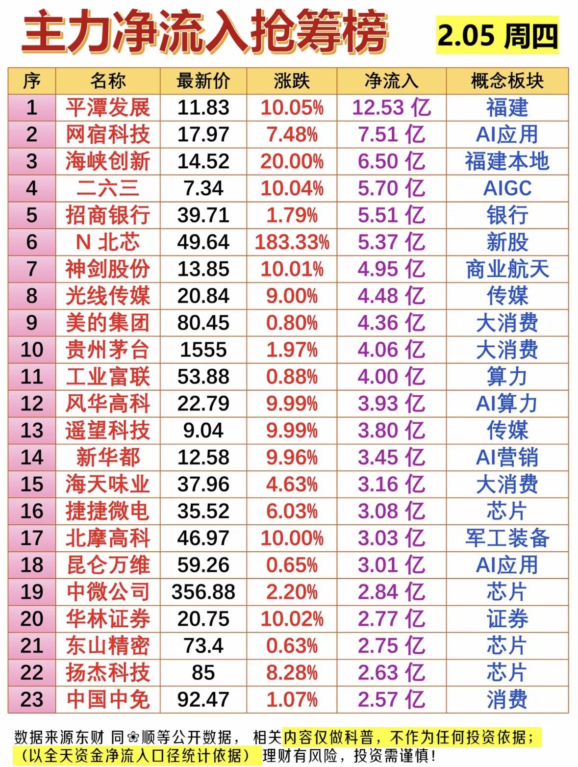 2.05主力净流入抢筹榜，强势概念板块揭晓！AI概念股受热捧，福建本地及军工