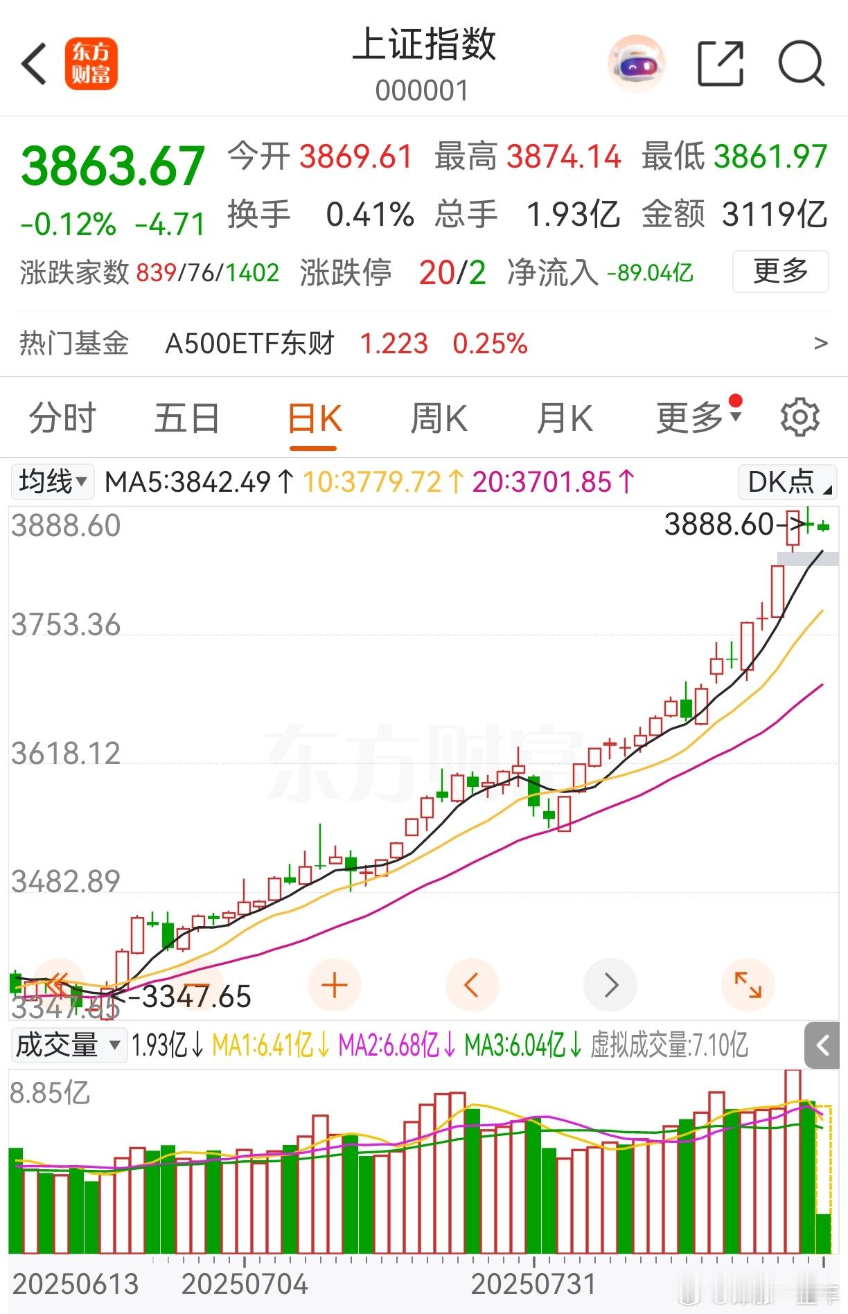 A股成交量爆量太快，超了3万亿元后，增量资金有些跟不上了，那么指数在这里多震荡