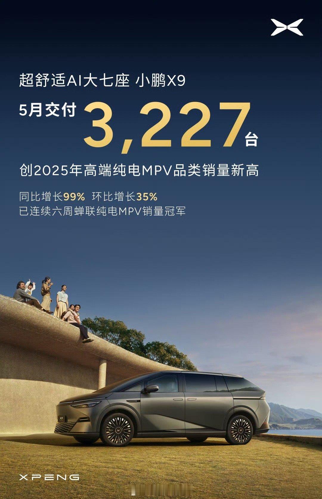 小鹏X9在5月交付3227台，同比增长99%，环比增长35%。小