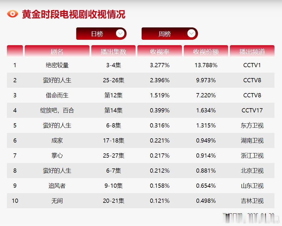 CVB日榜：4月29日（周二）黄金档电视剧收视率《绝密较量》次日3.277小涨；