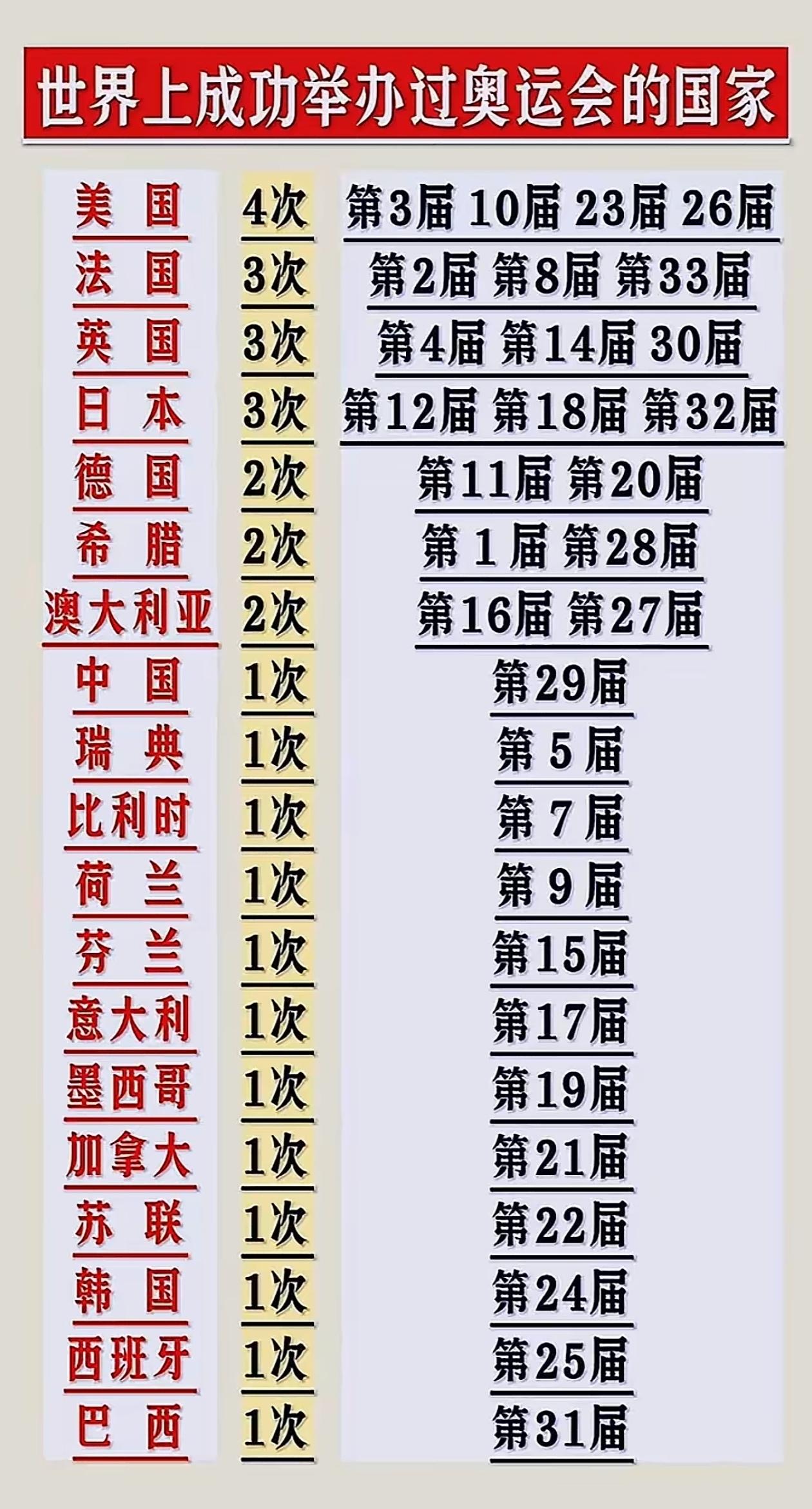 世界上成功举办过奥运会有19个国家
