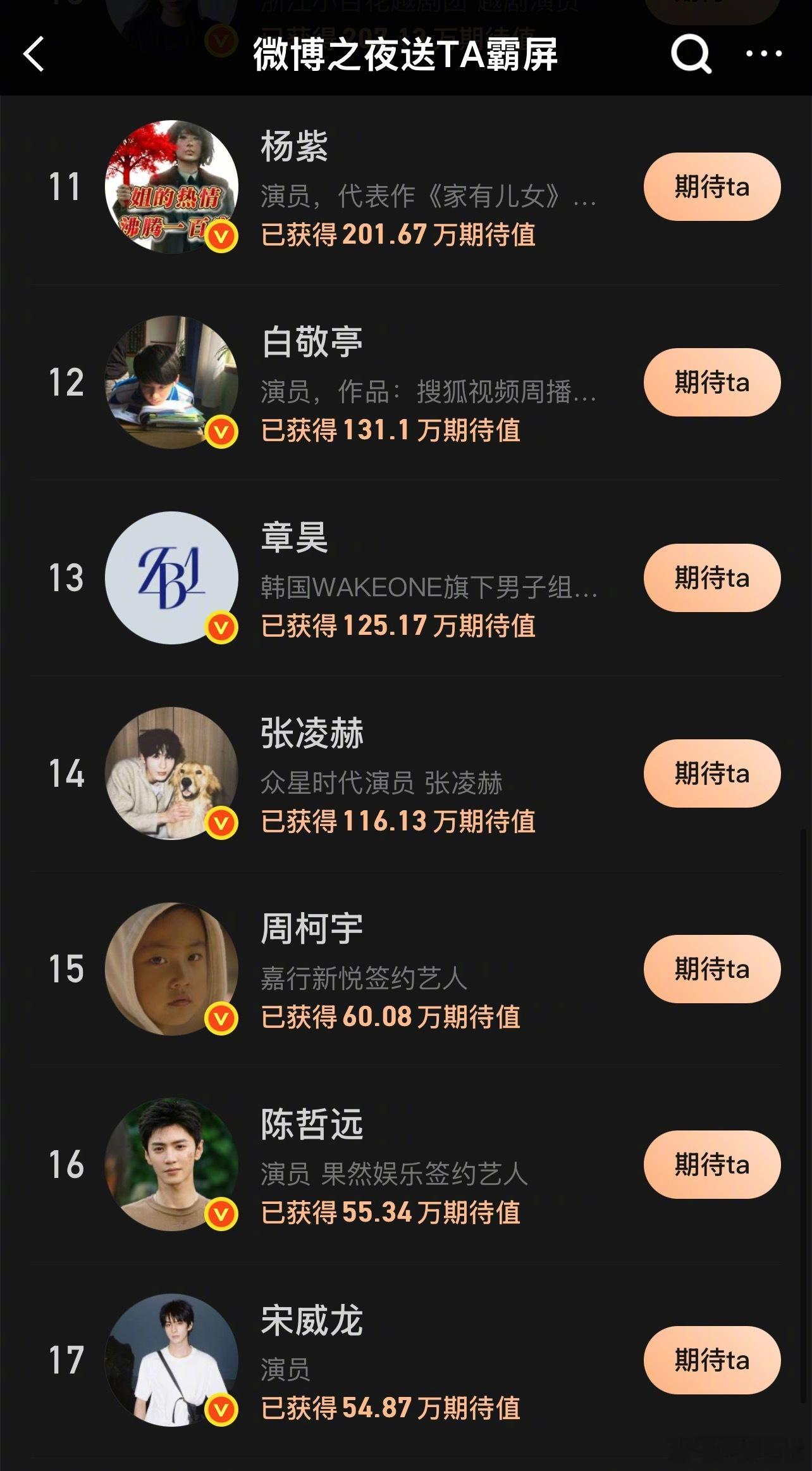 微博之夜继抢座之后又来了霸屏投票现在TOP10是肖战、邓为、王一博、刘宇、时代少