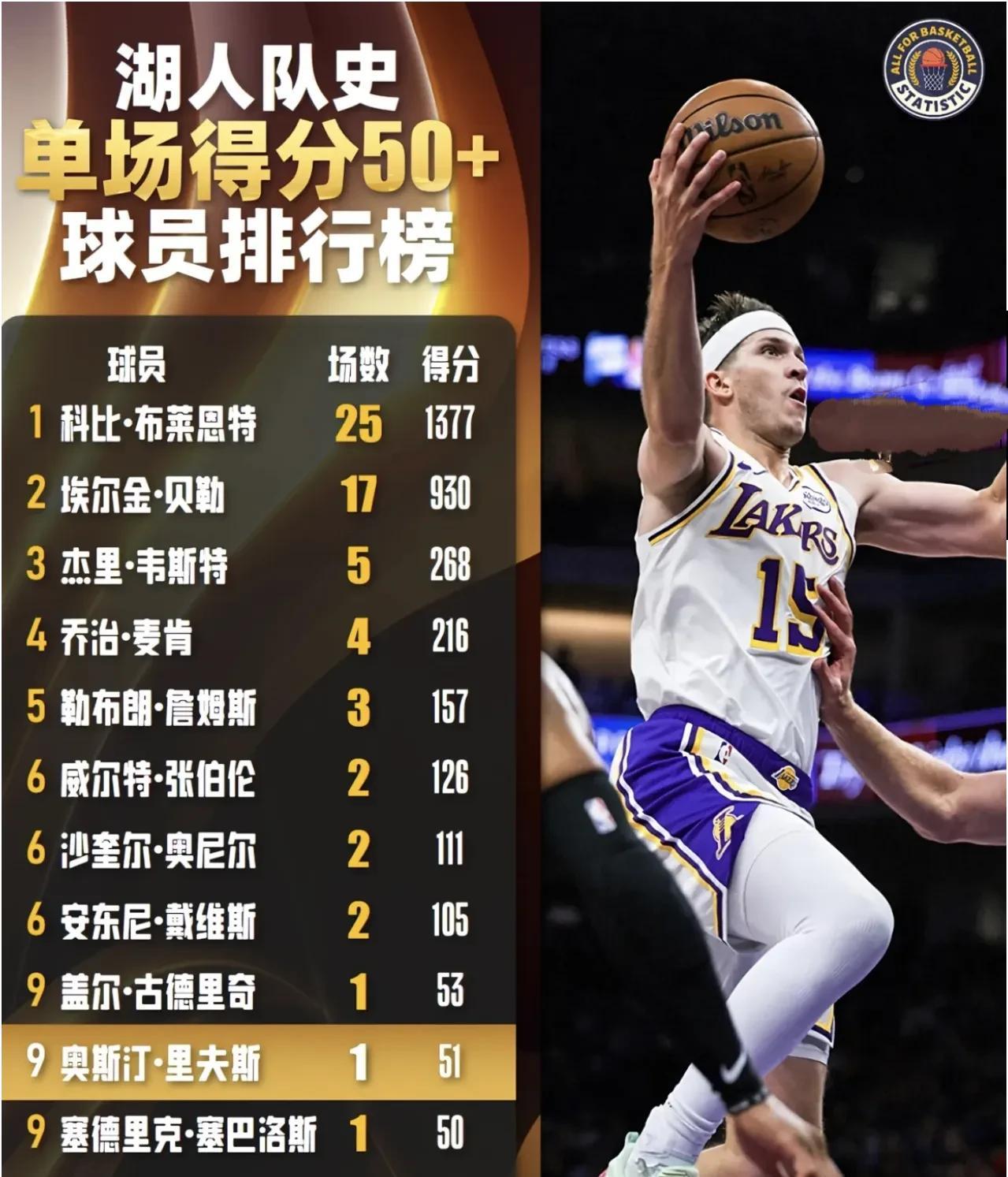 湖人队史单场得分50+球员排名！科比这个记录应该不好超越了吧？