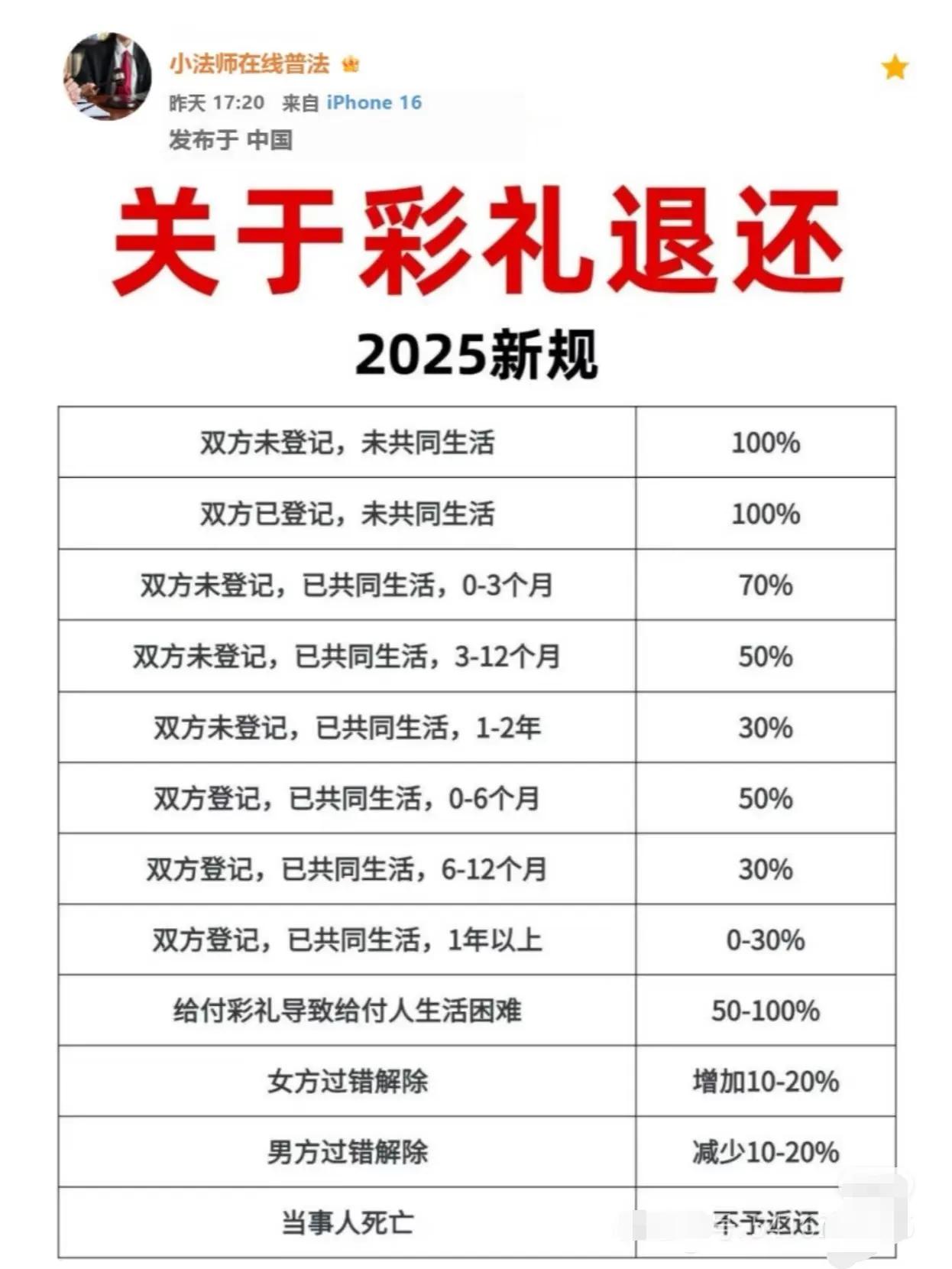 25年彩礼退还！原来彩礼是可以全部退还的！根据我国现行法律，彩礼通常被视为夫妻