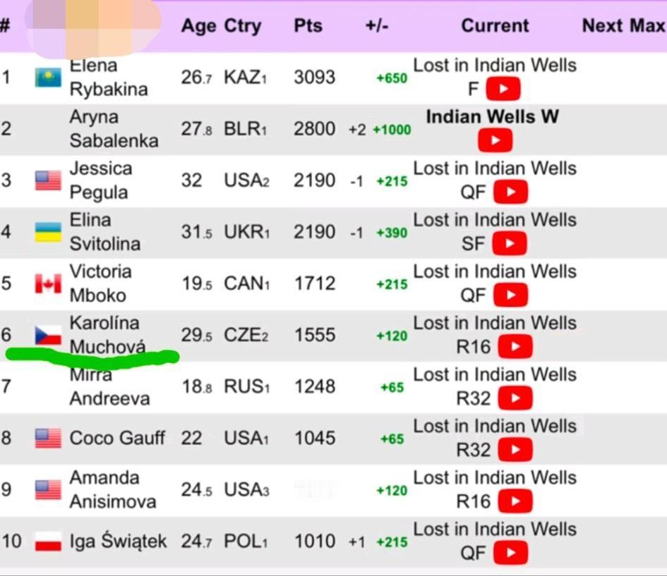 WTA冠军积分更新，莱巴金娜和萨巴伦卡再拿2000分就稳进年终了，因为去年年终门