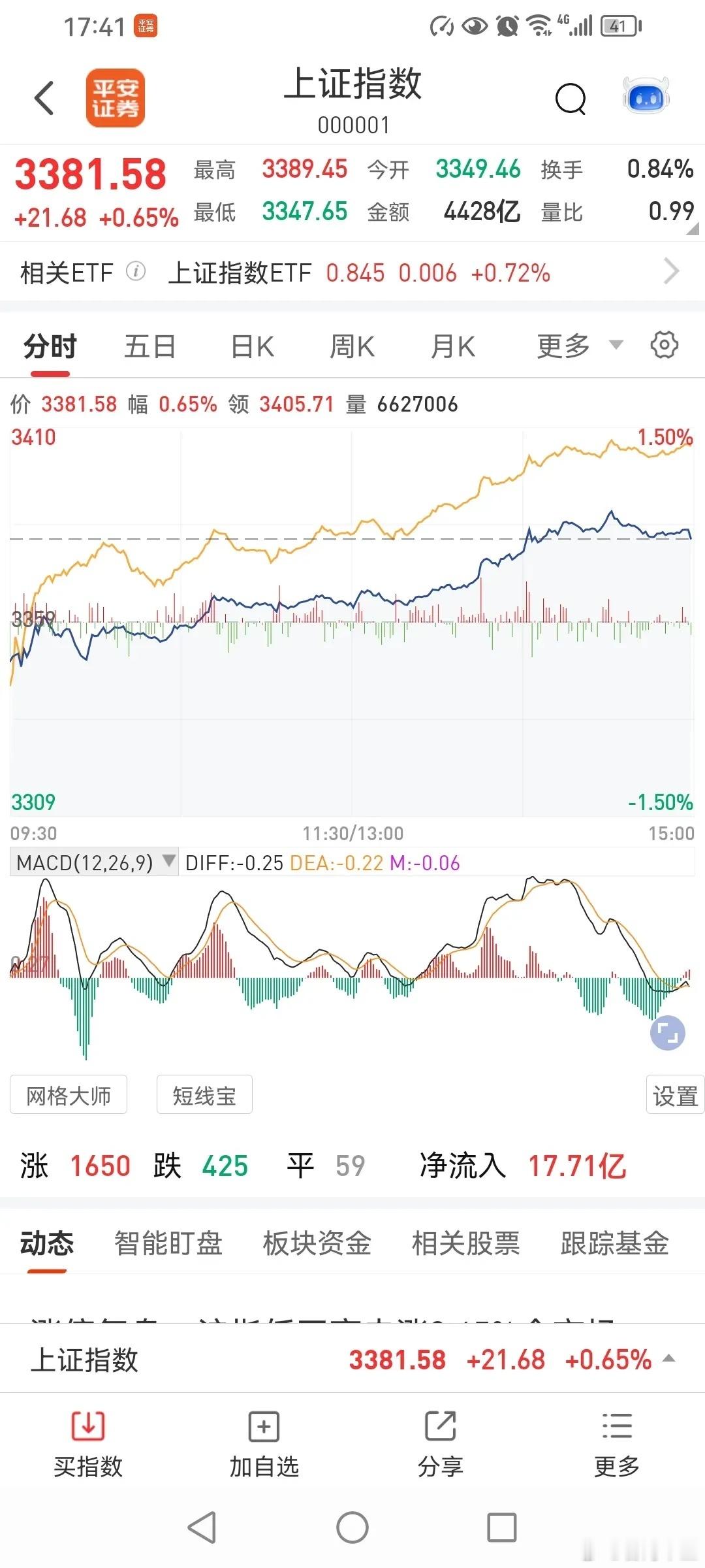 623收评，看反弹有多强势！今天，三大指数低开高走，全部上涨。到收盘为止，沪指涨