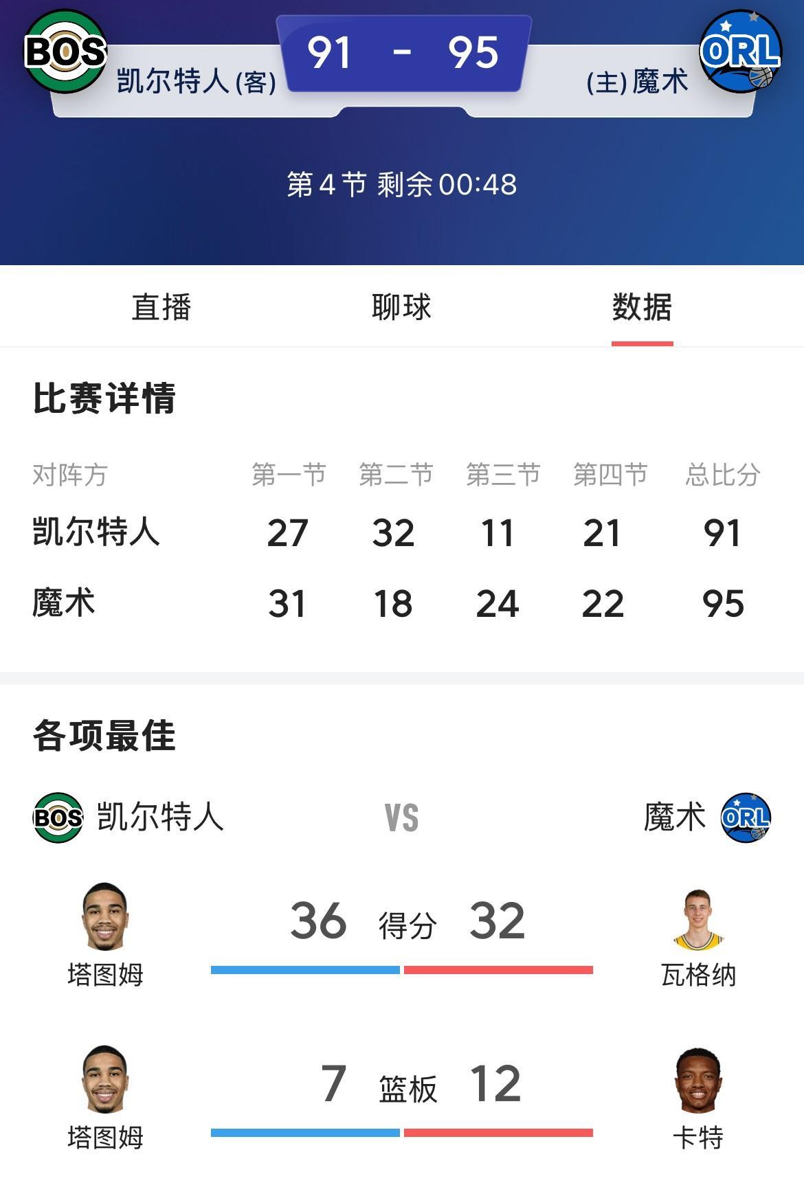 强队是真敢演啊，昨天雷霆落后灰熊近30分然后大逆转，今天凯尔特人第三节11分给魔
