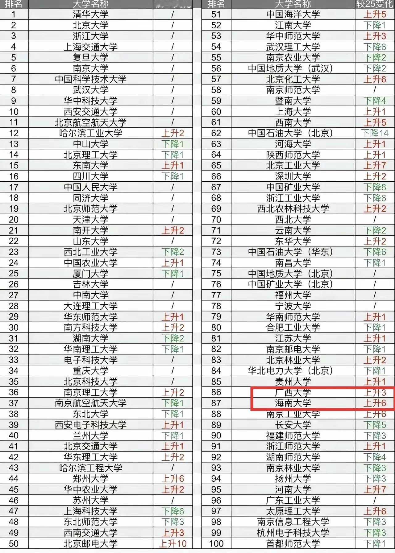海南大学进步真快啊，2026软科排名87了，已经跟广西大学一个水平。二十年前