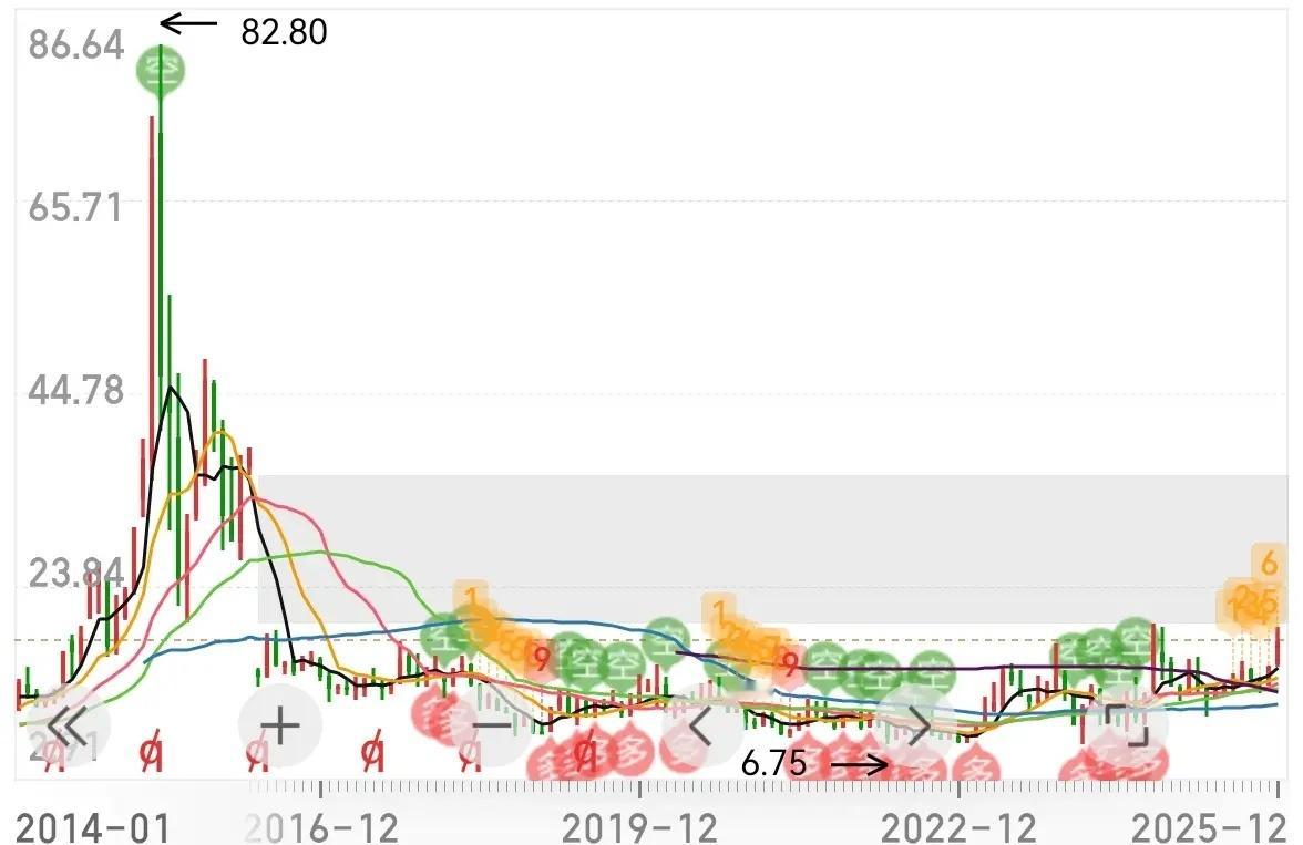 航宇W，这不还在历史大底……