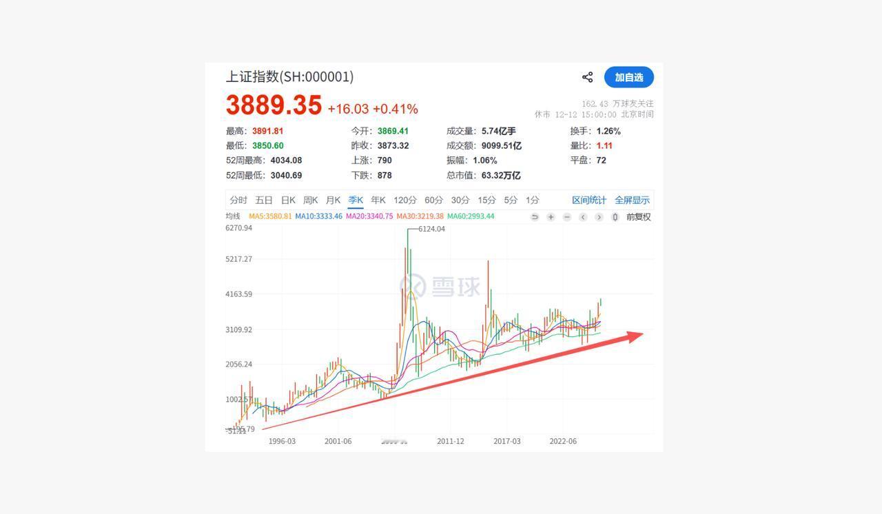 这轮牛市在3900点快持续一个月了，4000点就是顶部了吗？从2025年10