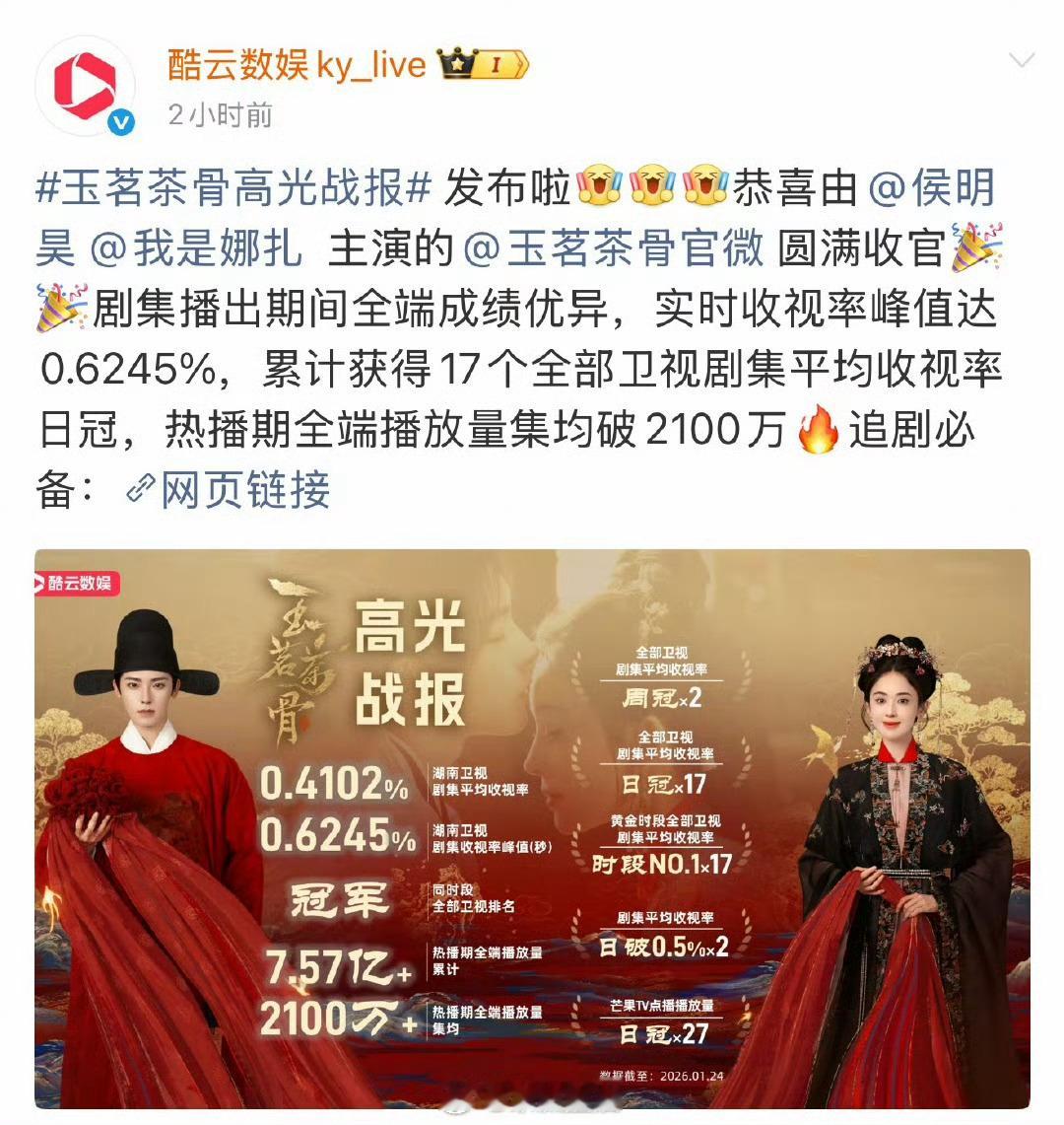 最近新剧也没少上，但V榜角色指数霸榜的一直是玉茗茶骨侯明昊陆江来。玉茗茶骨确实是