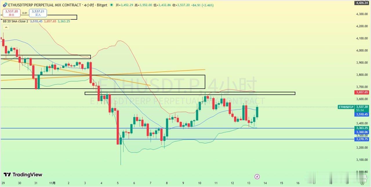 ETH短期價格圍繞寬幅區間多空拉鋸，沒有實質性突破，下方4小時支撐仍然在336