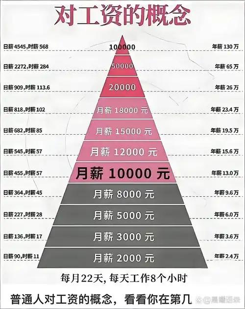 月薪7000就超过90%的人？先别急着高兴，真正扎心的真相在后面。你以为自己月薪