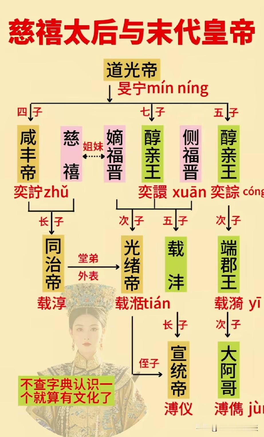 一张图来告诉你末代皇帝溥仪和慈禧的关系，非常清晰明了。道光皇帝有三个儿子，咸丰皇帝奕詝，恭亲王奕昕，