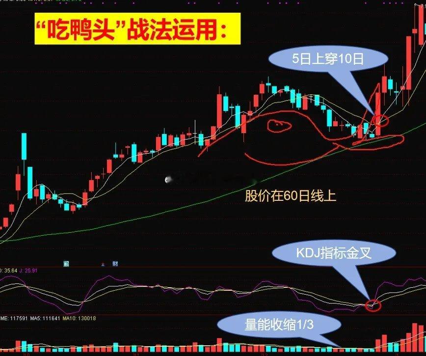 炒股不会用“吃鸭头”低吸战法呢，就算再炒5年、8年也会迷茫的；若能熟练掌握这门技