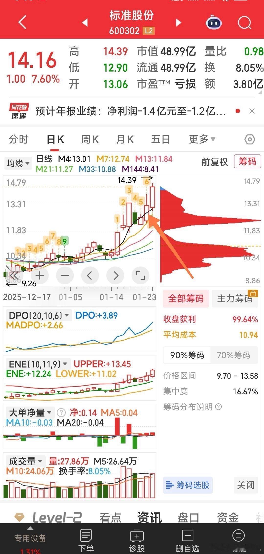 【按M4突破战法跟踪的几牛】按M4战法跟踪的几牛：永杰新材，天奇股份，标准股份，