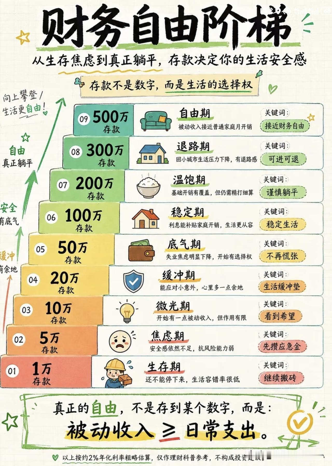 🔥财务自由阶梯对照表！存款决定你的选择权存钱不是为了数字好看，是给自己留退路