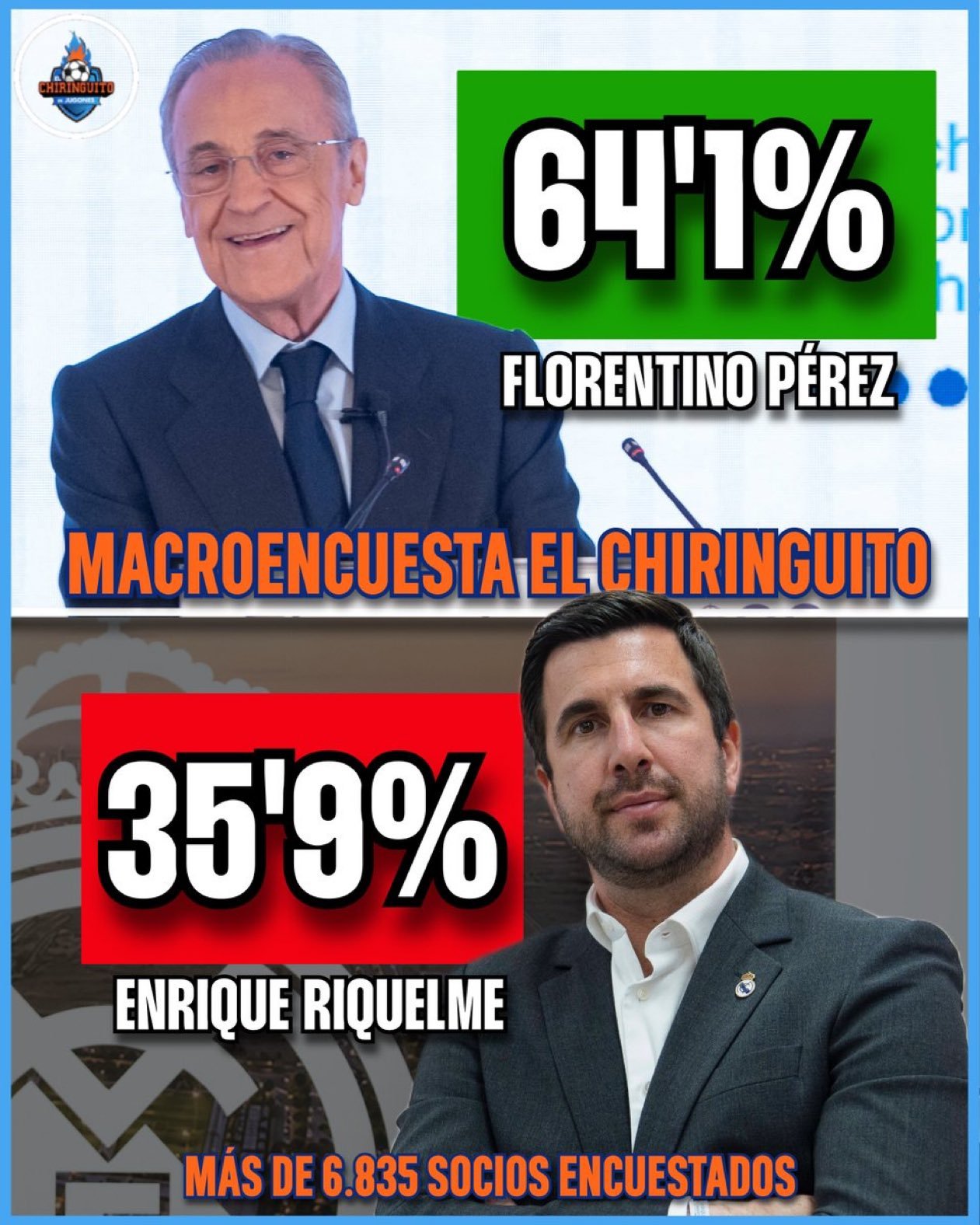 🚨报六台道称，弗洛伦蒂诺将以64.1%的得票率赢得皇马主席选举！Abraham