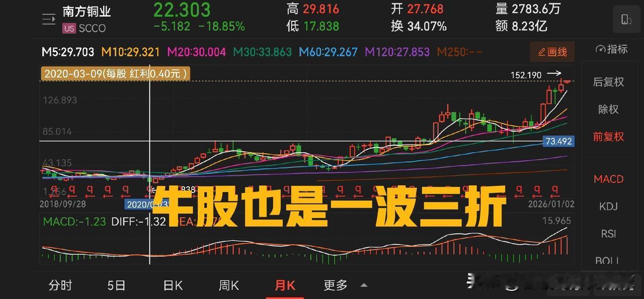 南方铜业是大牛股，一路向北，这一点远好于大A有色品种的宽幅震荡。江西铜业两个