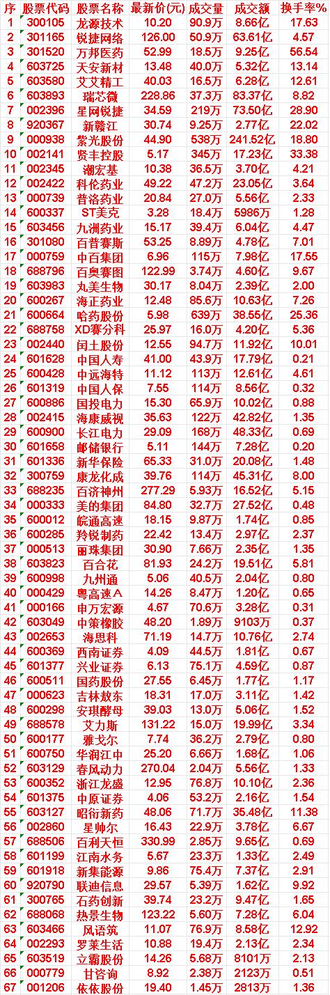 7月22日，均线多头排列的50名单汇总龙源技术：最新价10.20，成交额