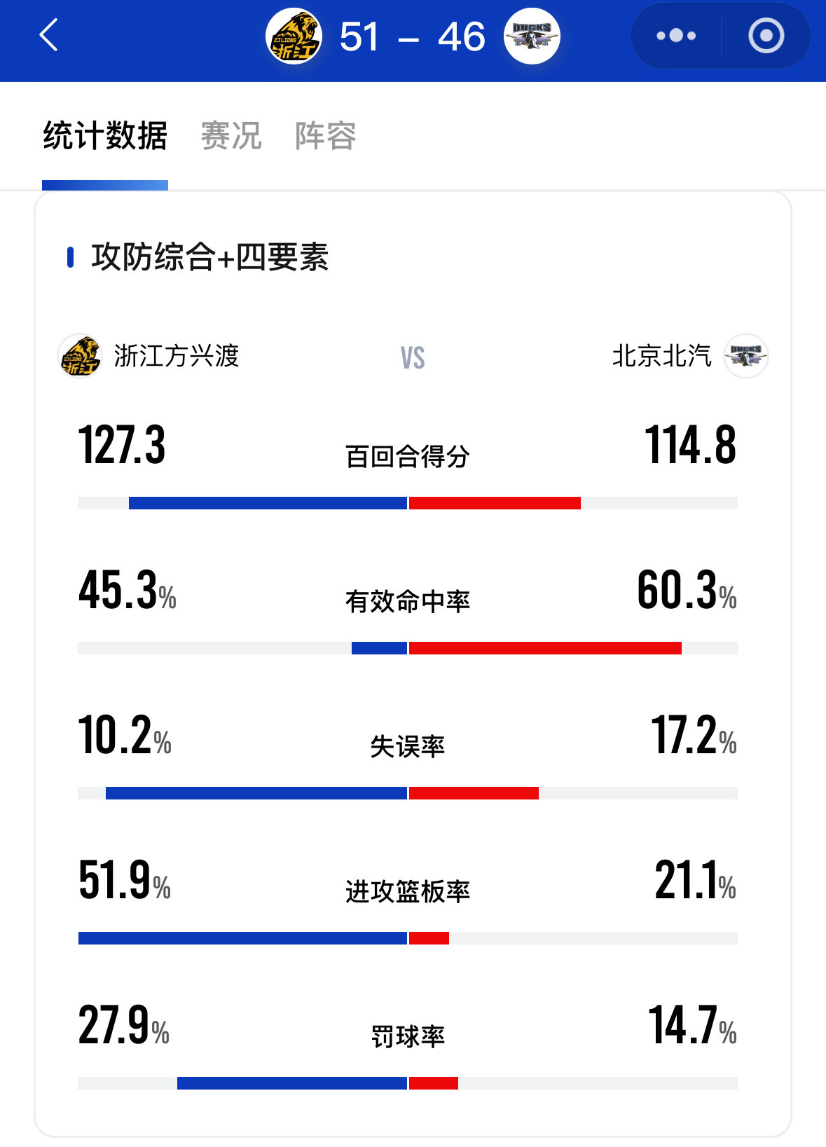 广厦超过50%的前板率+几乎一倍的罚球，拿出了不能0比2的决心，第二节孙铭徽单节
