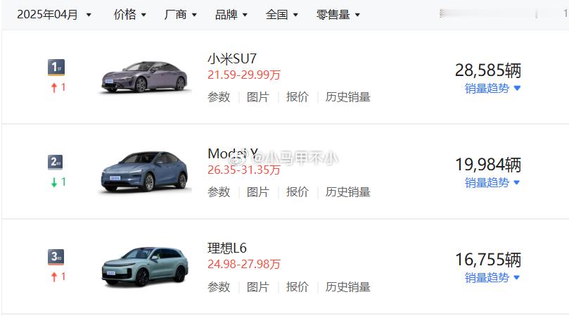 震惊，小米汽车环比巨降659台4月销量仅28585台4月痛失第二名，仅仅排第一销