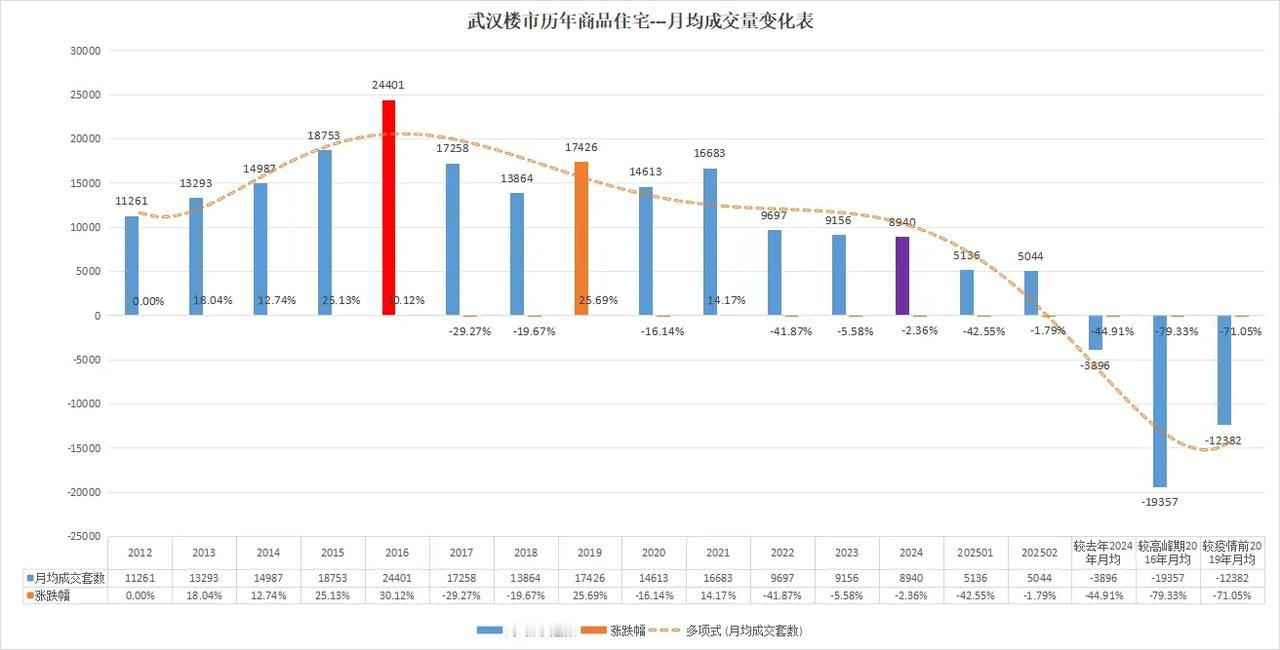 暴跌暴跌！武汉房子卖不动了吗？最新一手爆炸消息！武汉市2025年2月份总