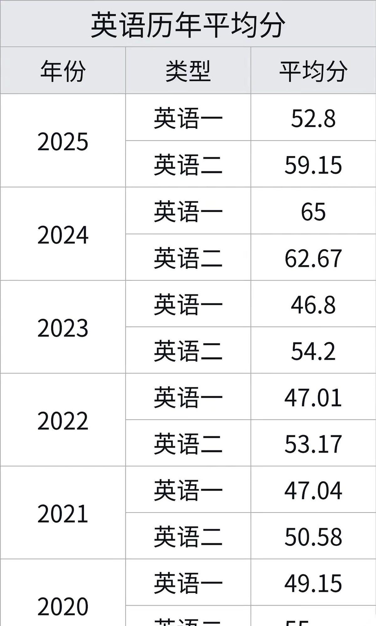 我跟你说个扎心的事实啊。考英语一还是英语二，你以为是你自己选的吗？别傻了，从