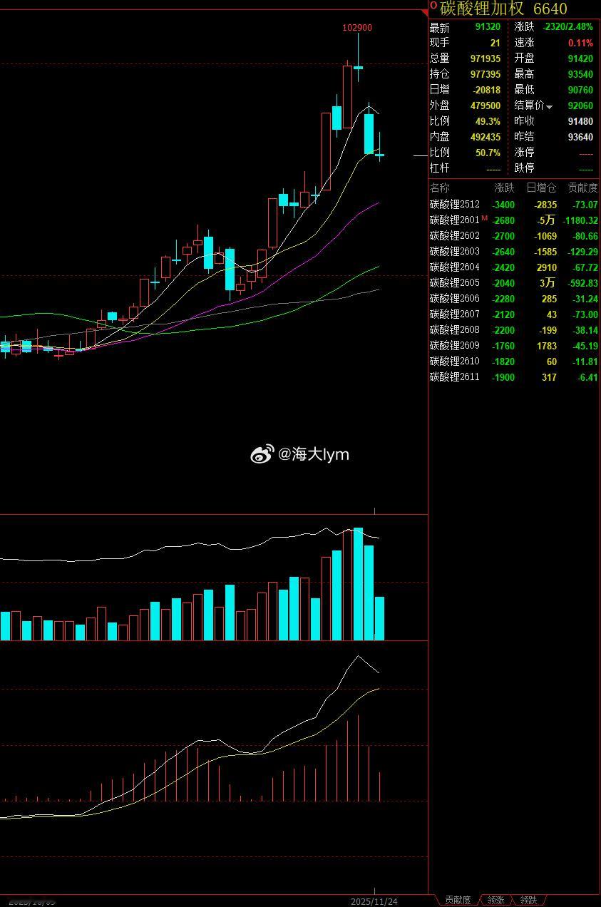 今天碳酸锂期货成交量相比上周日均成交量“腰斩”11月24日碳酸锂期货成交量97.