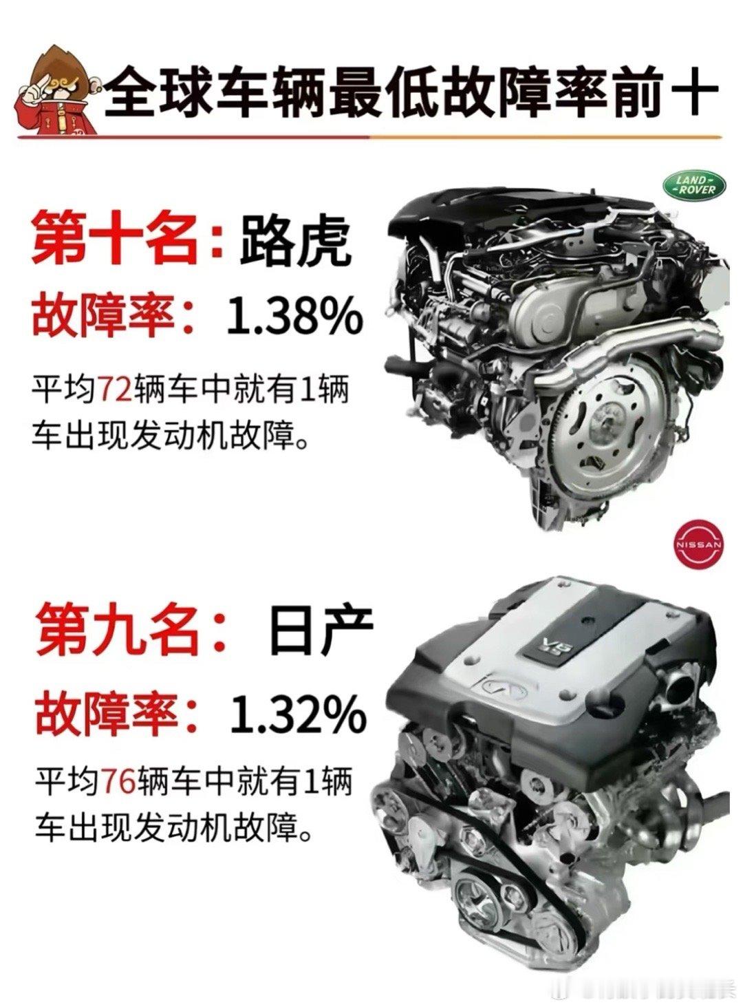 全球汽车最低故障率前十|你猜第一是谁❓全球汽车故障率最低排名前十！看看有没有你看
