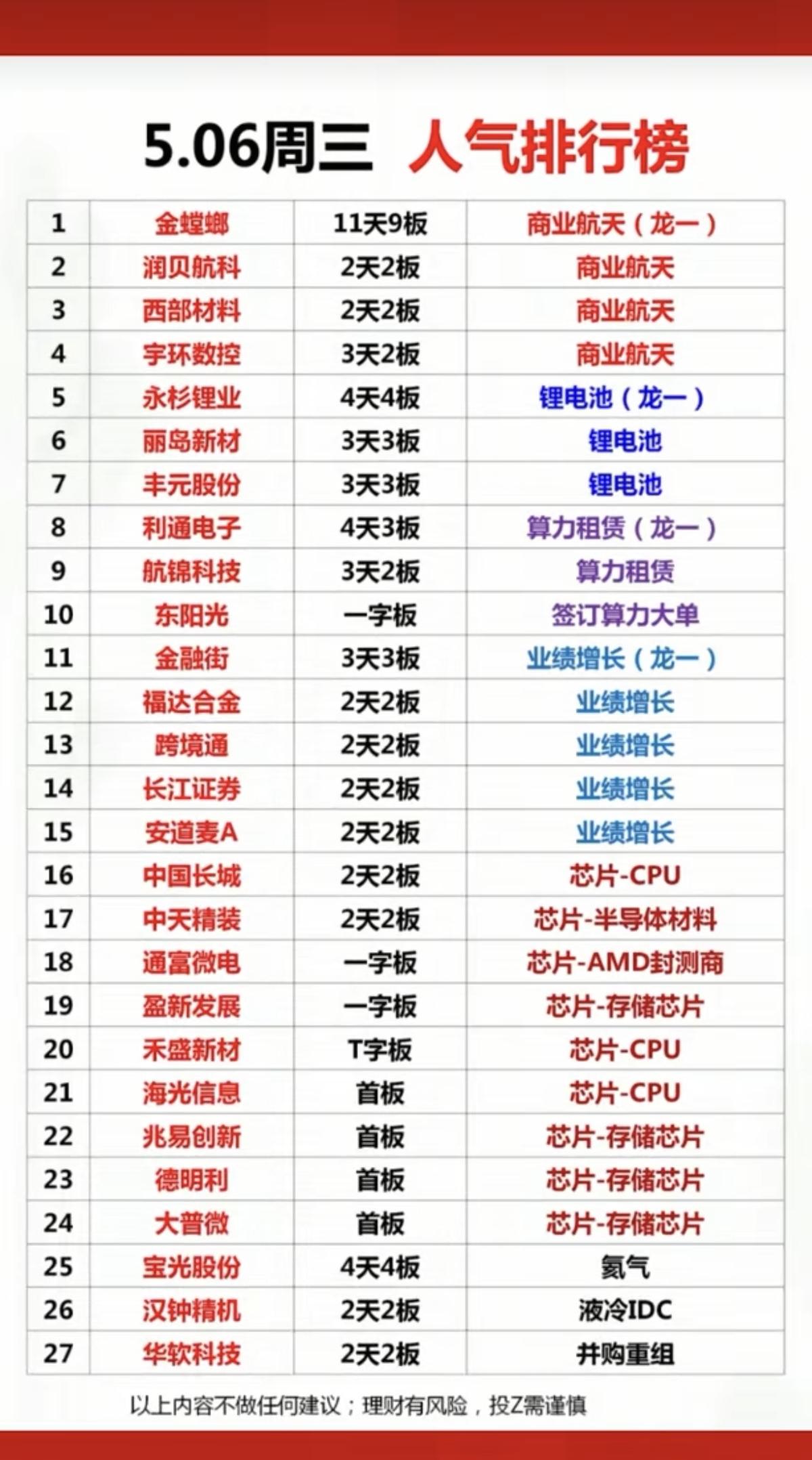 5.6周三成交活跃个股+人气排行榜！1.商业航天2.锂电池3.算力租