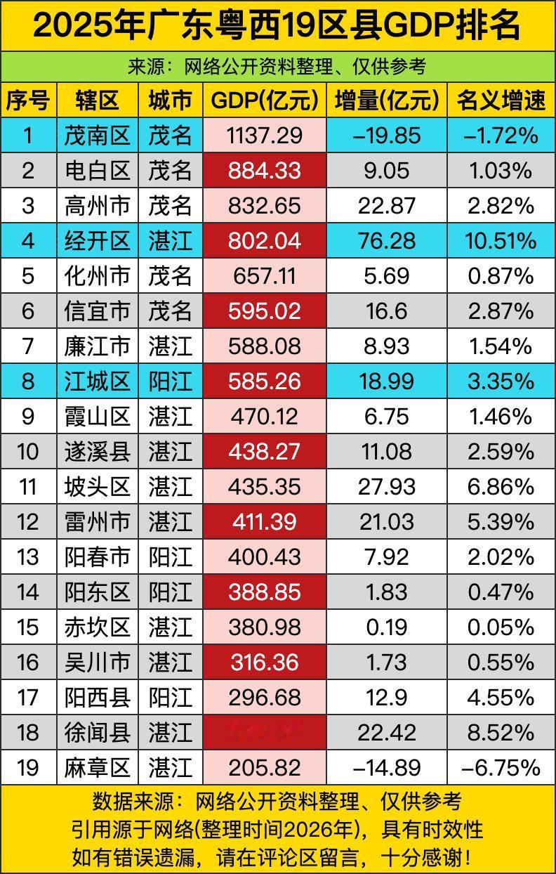 粤西这19个区县的GDP榜一，居然是茂名茂南区拿了，破千亿了确实有两把刷子，可你