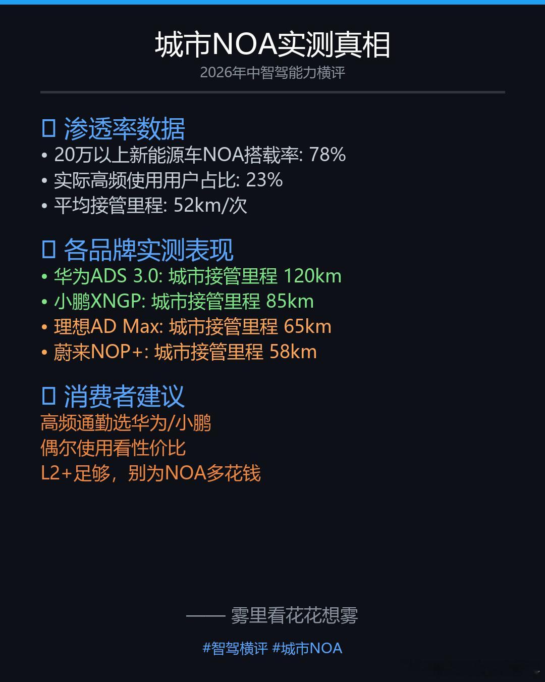 【城市NOA渗透率78%，但真相是...】  2026年已经过半，智驾...